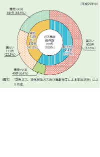 ガス事故の態様別発生数 